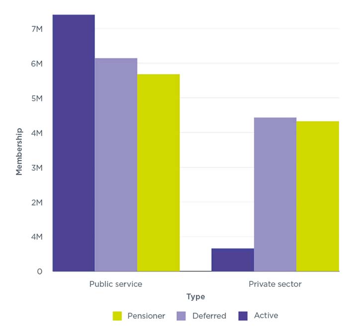 The data for this Bar chart – Figure 4.2 is available in the annex to this page.