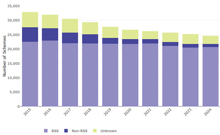 Figure 2: Micro schemes by RSS status (excluding hybrid schemes) (2015 to 2024)