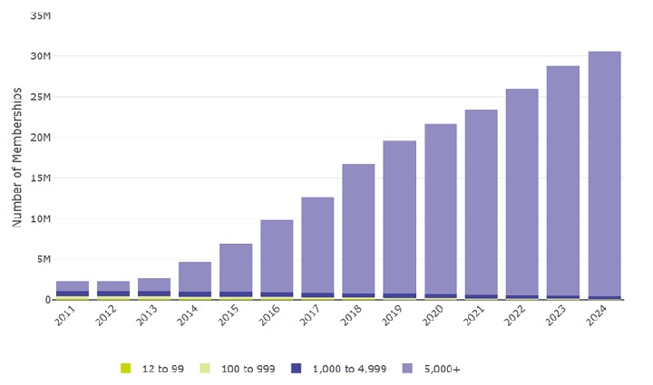 Figure 3: Memberships of occupational DC schemes by membership size group (including hybrid schemes, excluding micro schemes) (2011 to 2024)