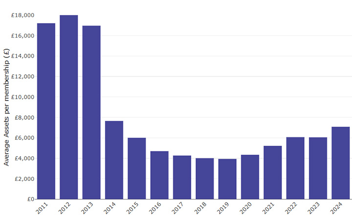 Figure 5: Average assets per membership in occupational DC schemes (excluding hybrid schemes and micro schemes) (2011 to 2024)