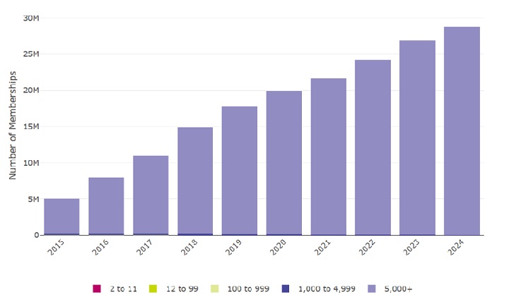 Figure 7: Memberships within occupational DC schemes which have been used for AE by membership size group (excluding hybrid schemes, including micro schemes) (2015 to 2024)