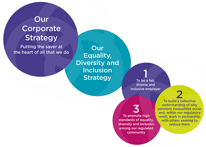 Equality Diversity And Inclusion Strategy The Pensions Regulator