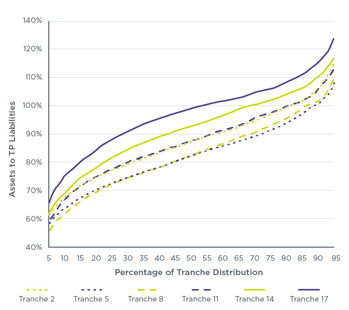 Figure 2: Ratio of assets TP liabilities (%) (all schemes, all relevant tranches)