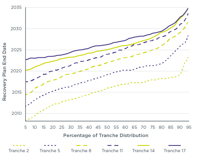 Figure 5: Distribution of recovery plan end dates (schemes in deficit, all tranches)